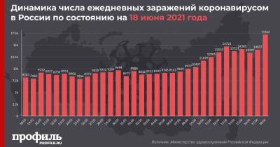 Максимальное с 1 февраля число заражений COVID-19 зафиксировали в России - profile.ru - Москва - Россия - Санкт-Петербург - Московская обл.