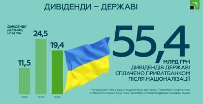 Приватбанк перечислил в бюджет 19,4 миллиарда - minfin.com.ua