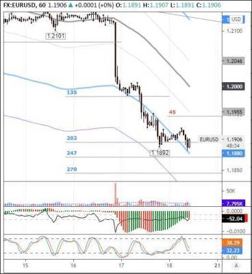 EURUSD: евро нащупал точку опоры - smartmoney.one