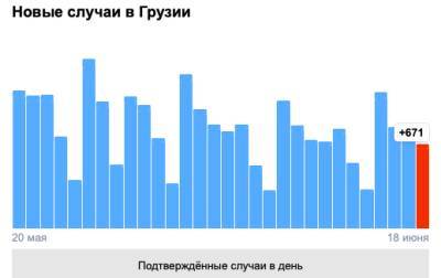 Covid-19 в Грузии: 671 человек заразился, 17 умерли, 657 выздоровели - eadaily.com - Грузия - Тбилиси