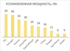 "РусГидро": приток ценности в перспективе - smartmoney.one