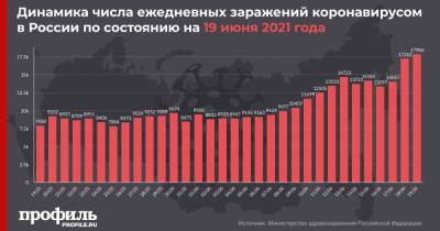 За сутки в России выявили 17906 новых случаев COVID-19 - profile.ru - Москва - Россия - Санкт-Петербург - Московская обл.