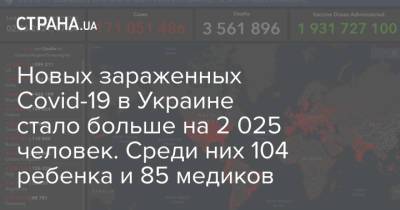 Новых зараженных Covid-19 в Украине стало больше на 2 025 человек. Среди них 104 ребенка и 85 медиков - strana.ua - Киев - Киевская обл. - Запорожская обл. - Харьковская обл. - Донецкая обл.