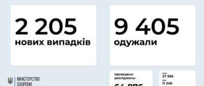 МОЗ: на Донетчине подтвердили 112 новых случаев заражения COVID-19, на Луганщине — 24 - w-n.com.ua - Киев