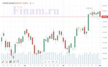 Котировки индексов на сегодня Нефть растет, индексы Азии окрасились в красный - smartmoney.one - Москва
