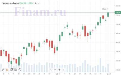 Рост на российском рынке может продолжиться благодаря удорожанию нефти - smartmoney.one