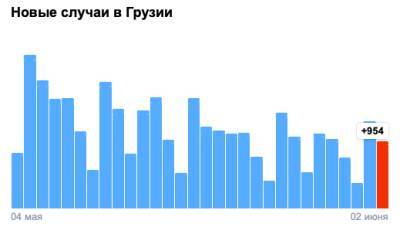 Covid-19 в Грузии: 954 человека заразились, 30 умерли, 896 выздоровели - eadaily.com - Грузия - Тбилиси