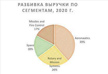 Lockheed Martin - стабильная доходность в оборонном секторе США - smartmoney.one - Reuters