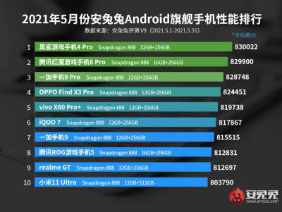 Самый мощный флагманский смартфон и самый быстрый среднебюджетный у Xiaomi. Появился свежий рейтинг AnTuTu - bin.ua