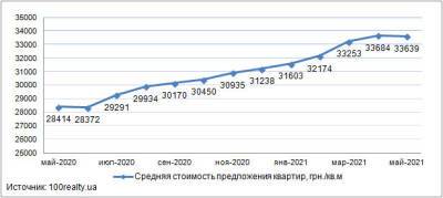 Средняя цена на квартиры в новостройках Киева, в мае 2021 года составила 33 639 грн/кв.м - bin.ua - Украина - Киев - Печерск - район Киева - Голосеевск - Святошинск - Соломенск - Оболонск