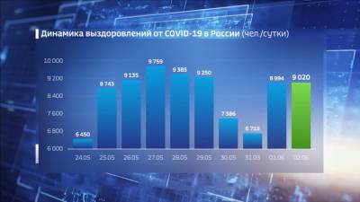 Суточный прирост случаев COVID-19 продолжает держаться в районе 9 тысяч - vesti.ru - Москва - Санкт-Петербург - Московская обл. - Еврейская обл. - респ.Тыва - Чукотка