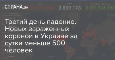 Третий день падение. Новых зараженных короной в Украине за сутки меньше 500 человек - strana.ua - Киев - Киевская обл. - Харьковская обл. - Николаевская обл. - Херсонская обл.