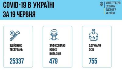 Виктор Ляшко - В Украине выявили почти полтысячи новых случаев коронавируса - lenta.ua - Украина - Киев