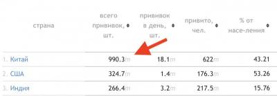 Сегодня Китай поставит первый миллиард прививок от коронавируса - geo-politica.info - Москва