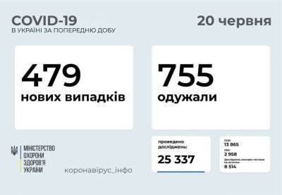 В Черкасской области - 13 новых случаев COVID-19 - lenta.ua - Киев - Черкасская обл.