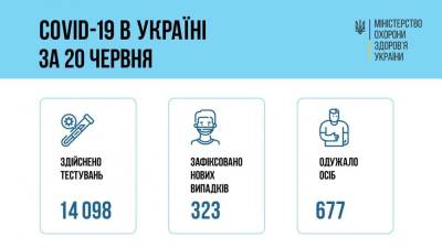 COVID-19: в Украине за сутки зафиксировали всего 323 новых случая коронавируса - delo.ua - Киев