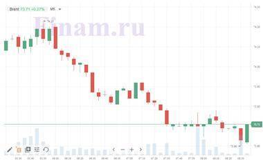 Котировки индексов на сегодня Фондовые рынки снижаются, только нефть пытается вернуться к росту - smartmoney.one