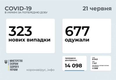 В Черкасской области снова вдвое упала заболеваемость COVID-19 - lenta.ua - Киев - Черкасская обл.