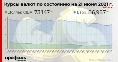 Доллар и евро укрепились к закрытию Московской биржи - profile.ru