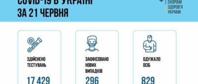 На Донетчине второй день подряд нет заболевших COVID-19, на Луганщине 3 - w-n.com.ua - Киев