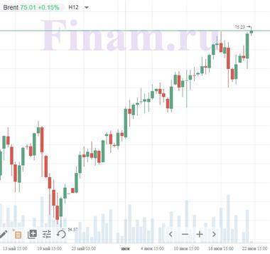 Котировки индексов на сегодня Азиатские индексы и нефть - в зоне роста - smartmoney.one - Англия