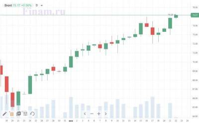 Внешний фон перед открытием торгов в России благоволит "быкам" - smartmoney.one