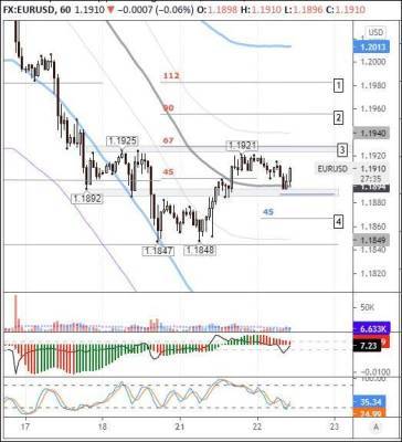Кристин Лагард - EURUSD: покупатели перекрыли пятничное падение - smartmoney.one