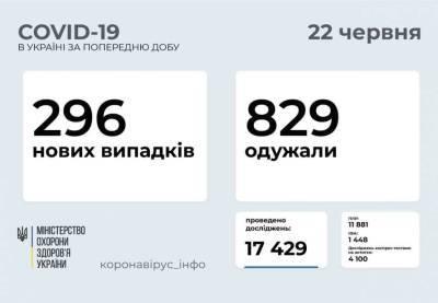 В Черкасской области - всего 3 новых случая COVID-19 - lenta.ua - Киев - Черкасская обл.