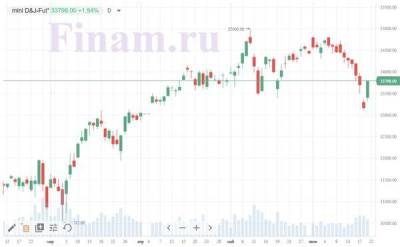 Джером Пауэлл - Фьючерсы на индексы США растут в ожидании выступления главы ФРС - smartmoney.one - Москва