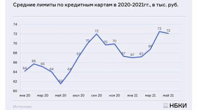 НБКИ: средний лимит по выданным кредитным картам в мае впервые в 2021 году снизился - delovoe.tv - Москва - Санкт-Петербург