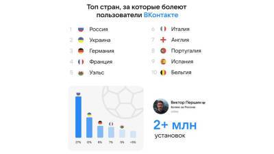 Андрей Шевченко - На Евро - «ВКонтакте» выяснила, какие команды на Евро-2020 поддерживают больше всех - gazeta.ru - Санкт-Петербург - Финляндия - Копенгаген