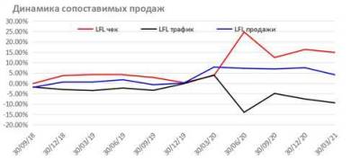 "Магнит" - ставка на агрессивного игрока ретейла - smartmoney.one - Reuters