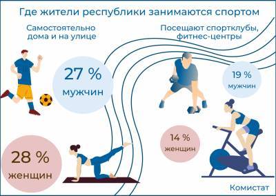 Жители Коми чаще занимаются спортом дома и на улице, чем в спортклубах и фитнес-центрах - komiinform.ru - респ. Коми