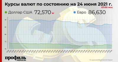 Курс доллара снизился до 72,57 рубля - profile.ru