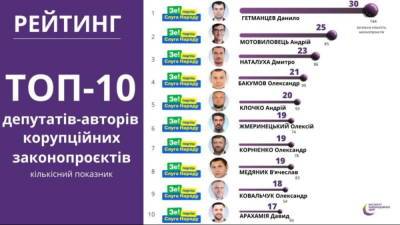 Денис Шмигаль - «Слуги народу» очолили рейтинг авторів корупційних законопроєктів - rusjev.net