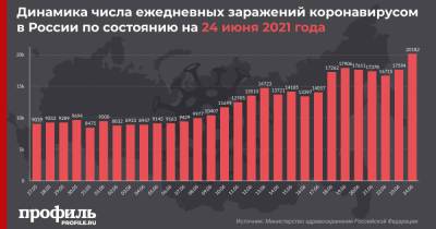 Число новых случаев COVID-19 в России оказалось максимальным с конца января - profile.ru - Москва - Россия - Санкт-Петербург - Московская обл.