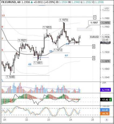 EURUSD: покупатели защищают зону около балансовой линии - smartmoney.one - США