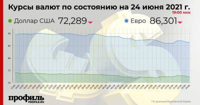 Доллар и евро подешевели по отношению к рублю на Московской бирже - profile.ru - США