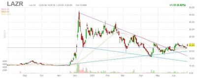 Лидары Luminar будут стандартом в автомобилях Volvo. Акции подорожали - smartmoney.one