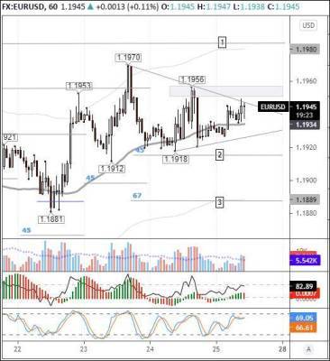 EURUSD: покупатели ждут новых драйверов для роста - smartmoney.one - США - Англия
