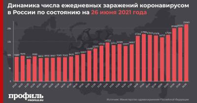 В России выявили максимум новых заражений COVID-19 c января - profile.ru - Москва - Россия - Санкт-Петербург - Московская обл.