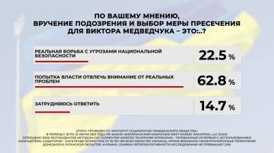 Виктор Медведчук - Более 60% украинцев считают, что преследование Медведчука — это попытка власти отвлечь внимание от реальных проблем, — опрос - narodna-pravda.ua - США - Украина
