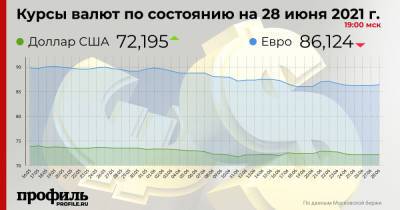 Доллар и евро изменили позиции к закрытию Московской биржи - profile.ru - США