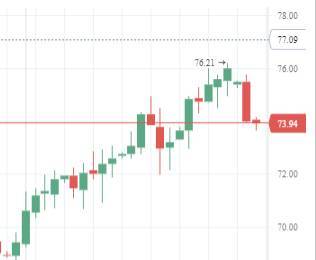 Котировки индексов на сегодня Азия и нефть снижаются - smartmoney.one
