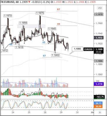EURUSD: евро торгуется снижением в начале торгов в Европе - smartmoney.one - Англия