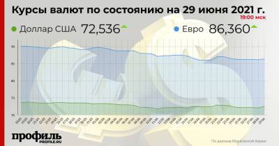 Доллар и евро продолжили рост на закрытии вечерних торгов - profile.ru - США