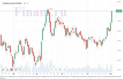 На рынке перед открытием торгов снова царят "бычьи" настроения - smartmoney.one