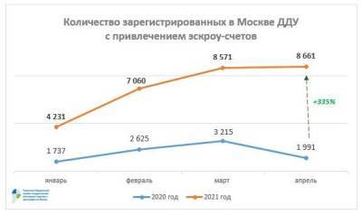 С начала года число регистраций ДДУ с привлечением эскроу-счетов выросло вдвое - versia.ru - Москва