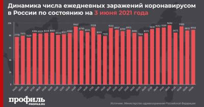 За сутки в России выявили 8933 новых случая COVID-19 - profile.ru - Москва - Россия - Санкт-Петербург - Московская обл.