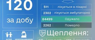На Донетчине 120 новых случаев заражения COVID-19, еще 6 человек умерли от болезни - w-n.com.ua - Донецкая обл.